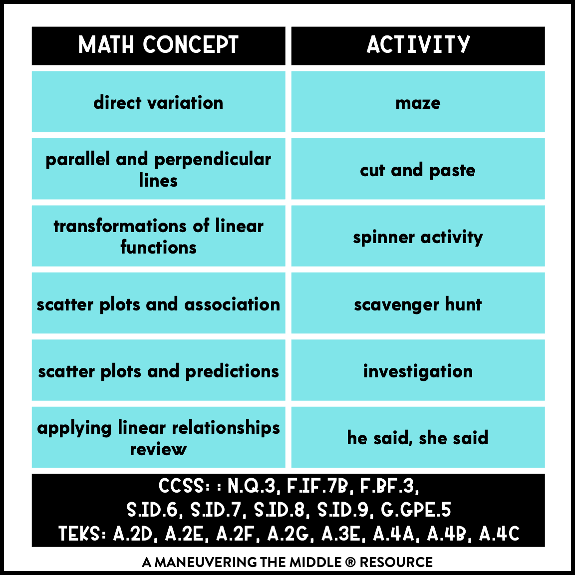 Applying Linear Relationships Activity Bundle Algebra 1 Maneuvering The Middle