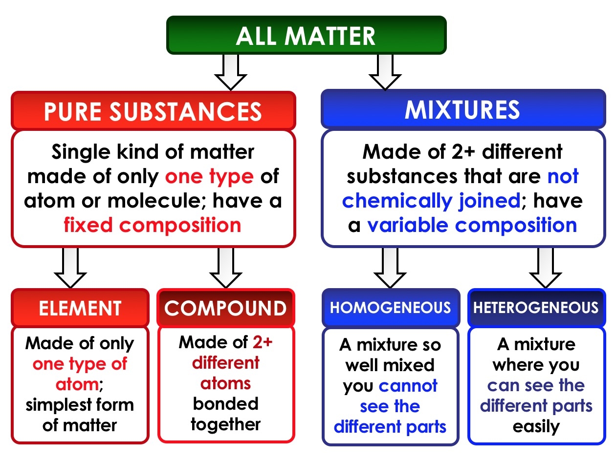Classification Of Matter Presentation PPT With Student Summary Notes Classful