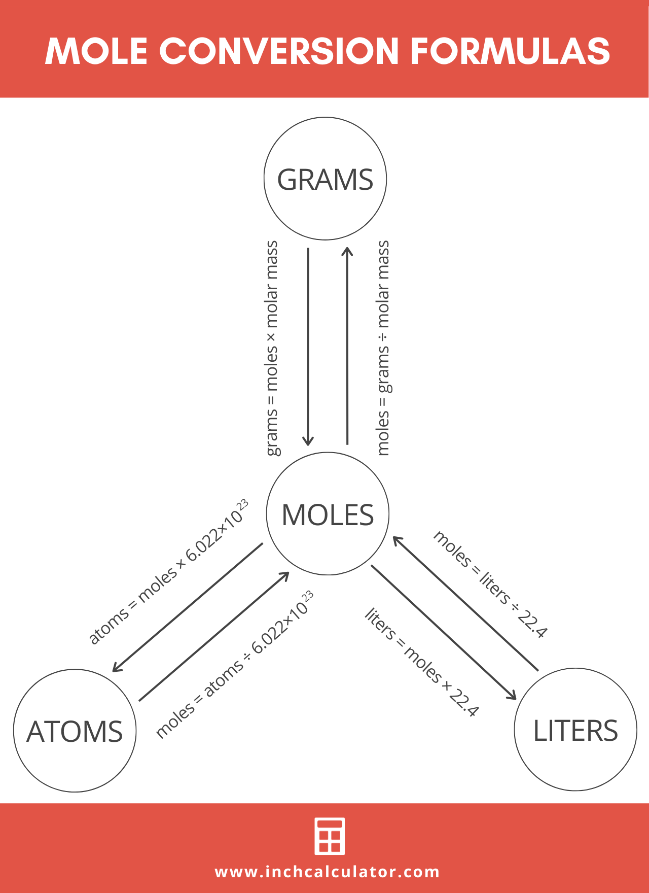 Conversion Between Moles And Grams