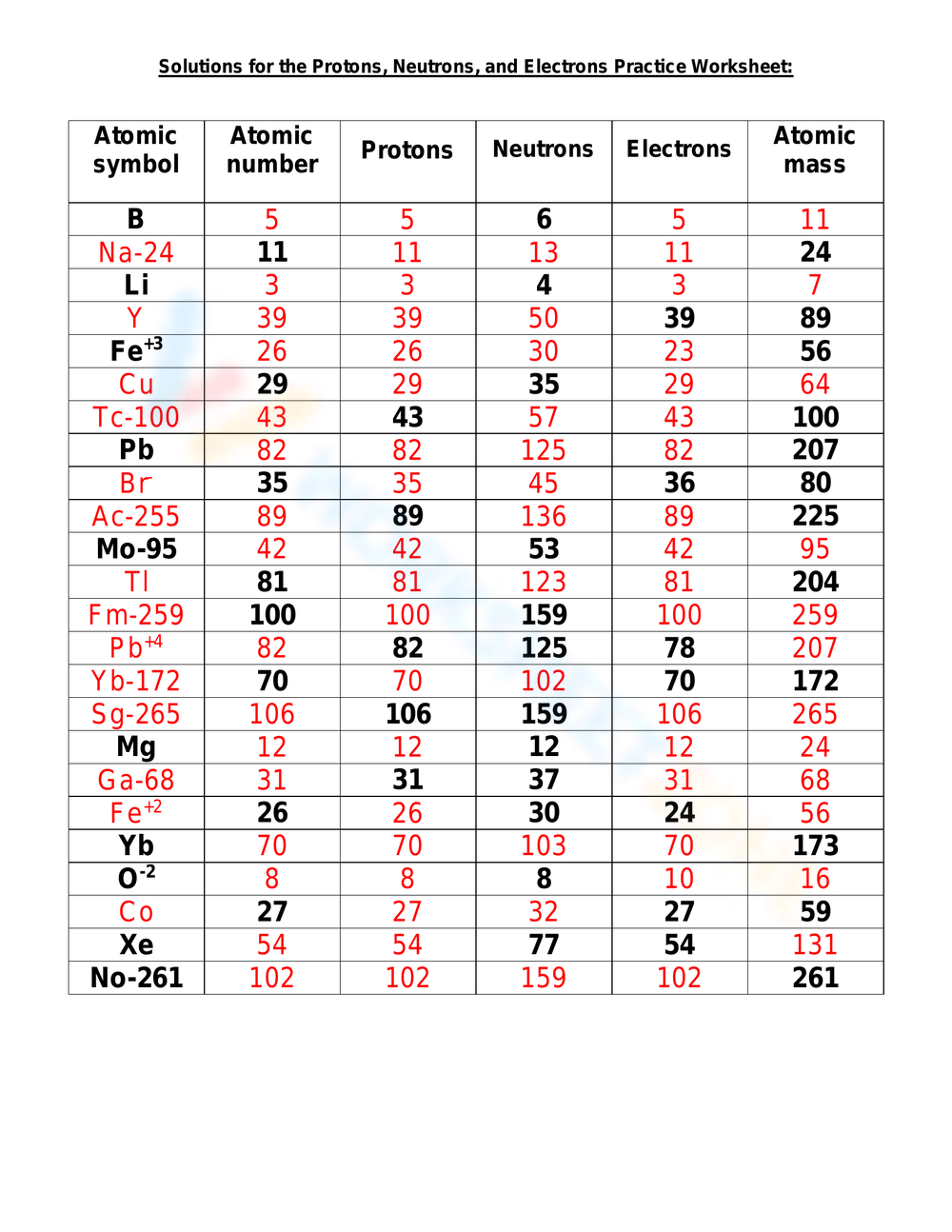 Electron Configuration Worksheetzone Worksheets Library