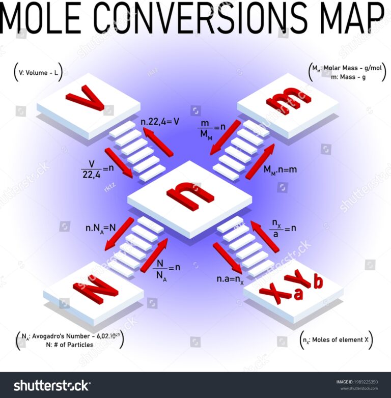 Mole Conversions Moles Detailed Map Mole Conversions Avogadros Number Stock Vector