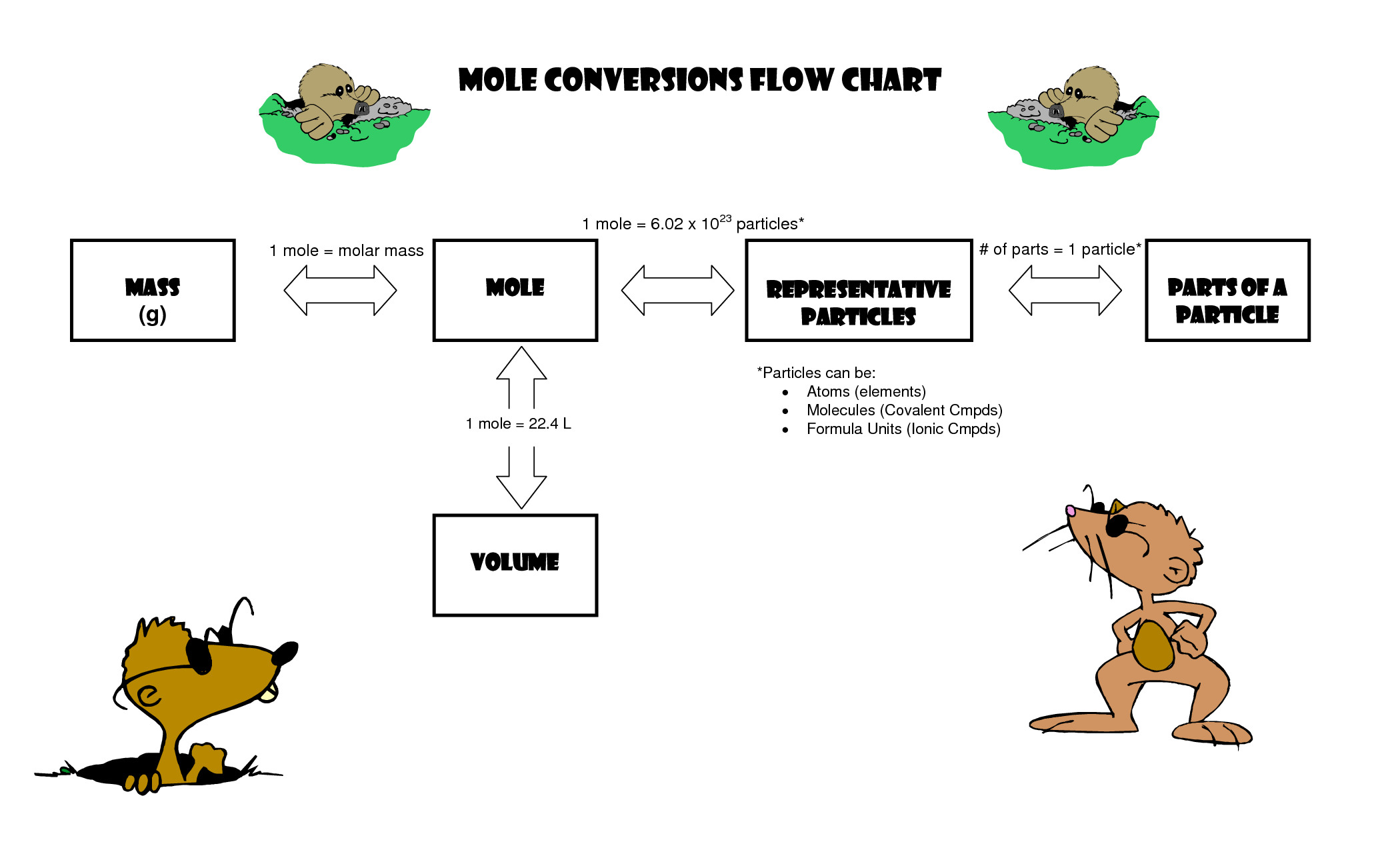 Mole Conversions Maze Worksheet